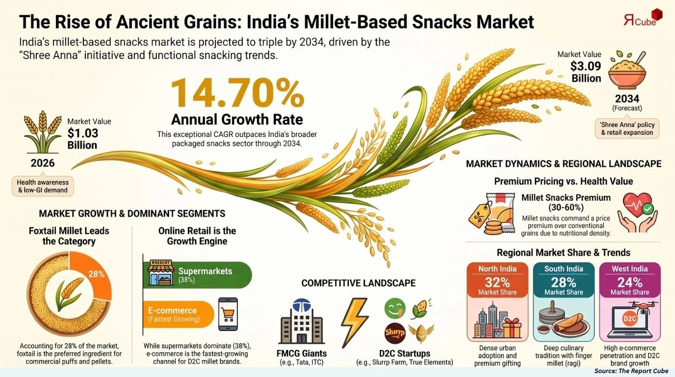 India Millets Based Snacks Market Size