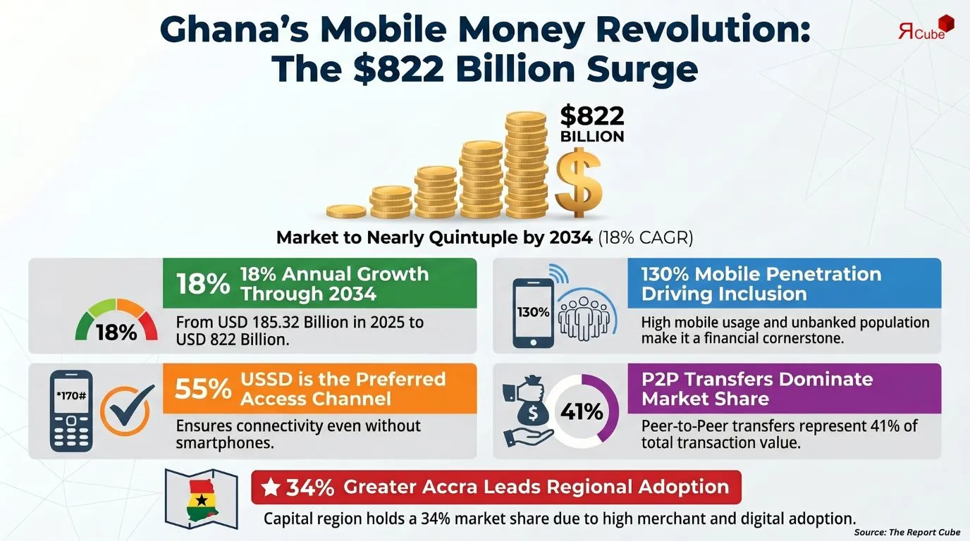 Ghana Mobile Money Market Report