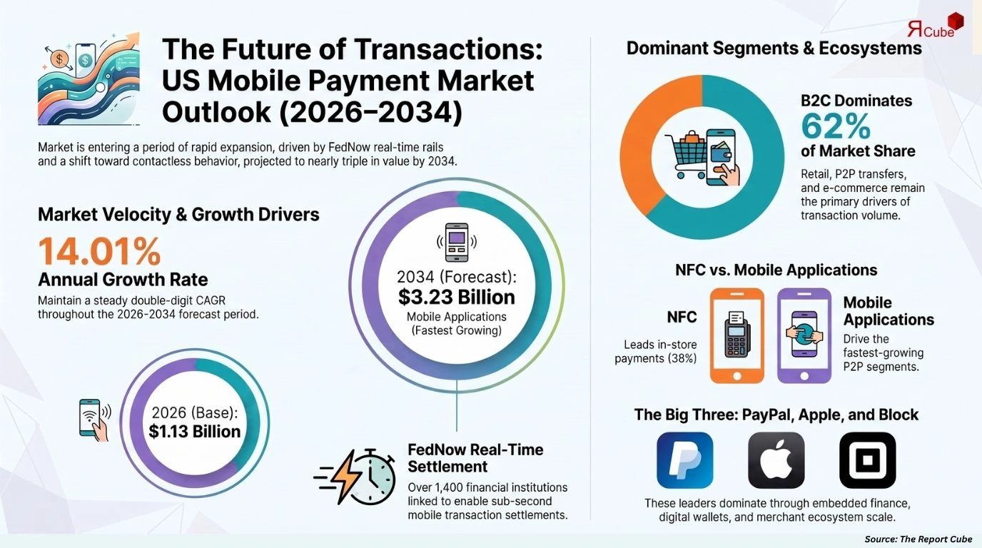 United States Mobile Payment Market