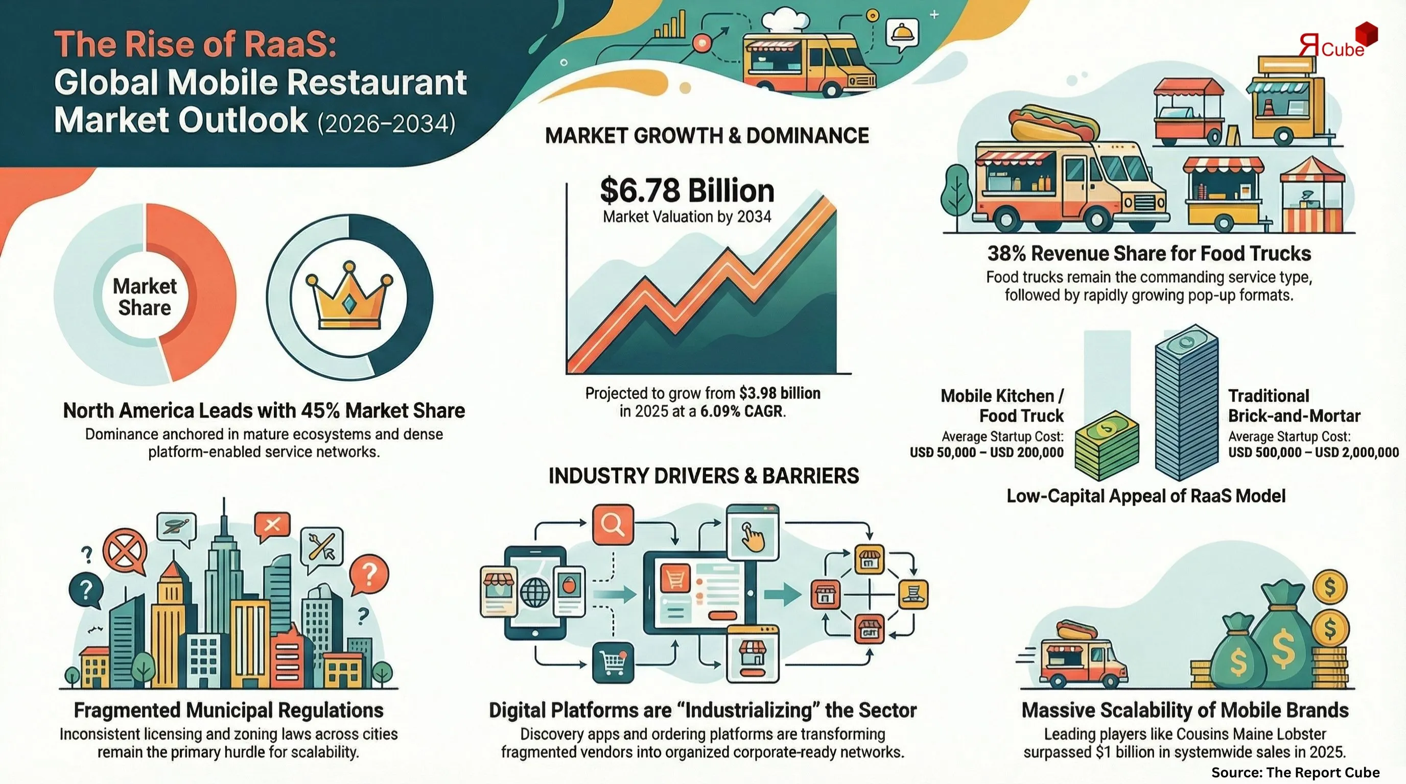 Global Mobile Restaurant as a Service (RaaS) Market 2026-2034 infographic covering competitive landscape and insights