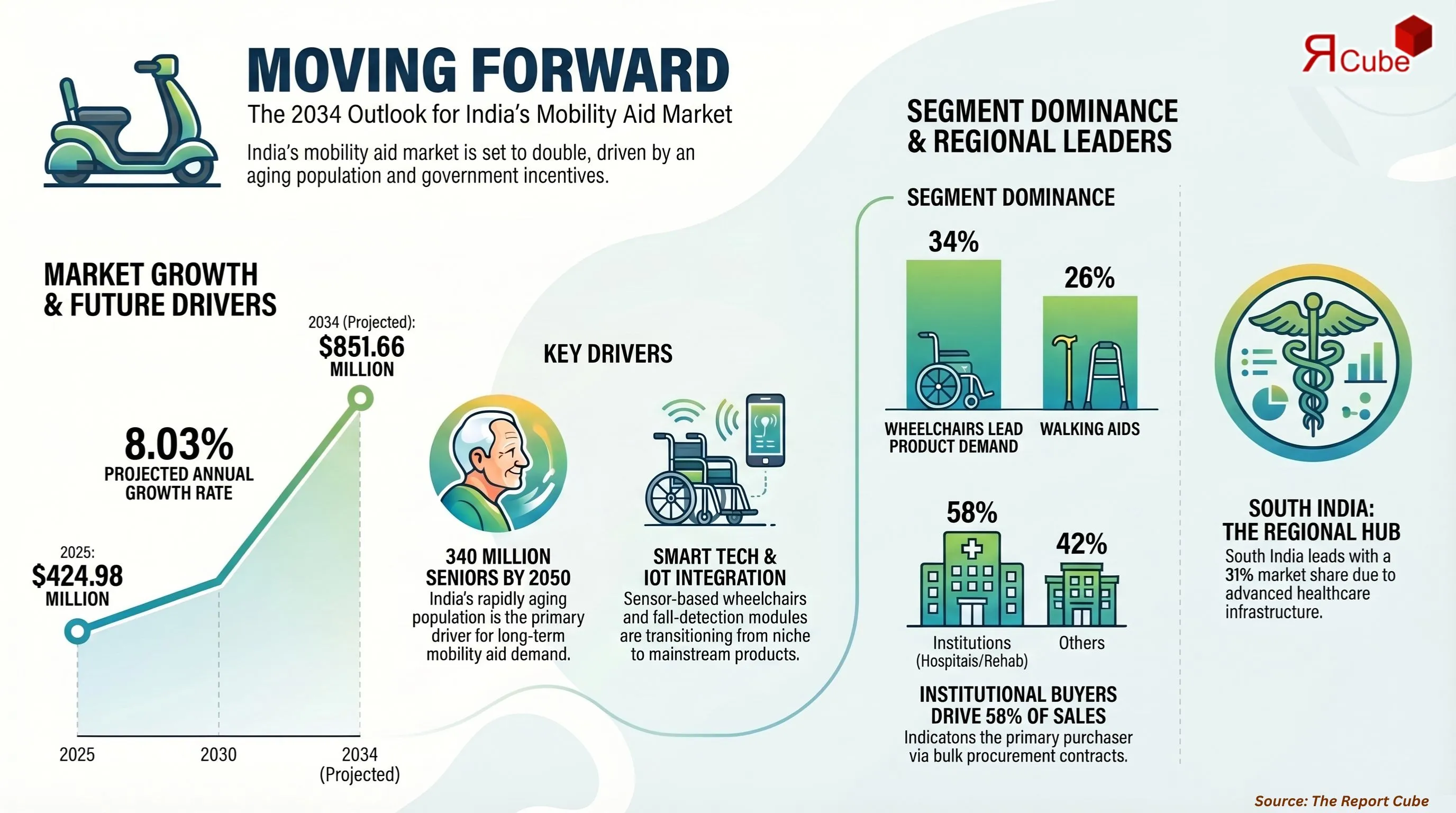 India Mobility Aid Medical Devices Market Report