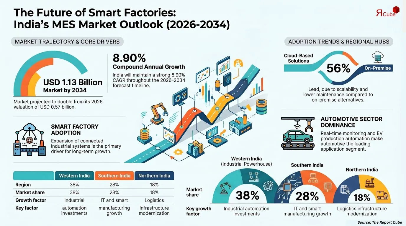 India Modern Manufacturing Execution System Market Report and Forecast 2026-2034