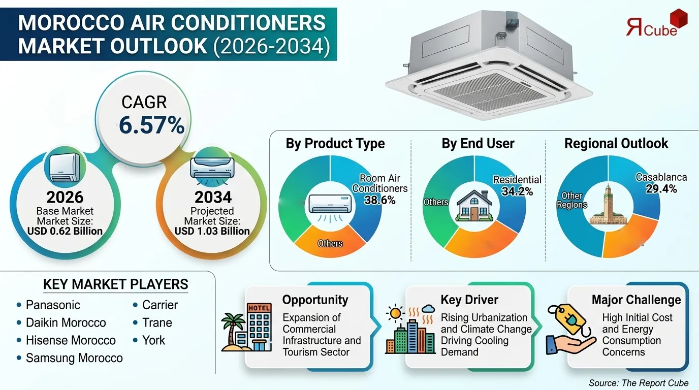 Morocco Air Conditioners Market Report and Forecast 2026-2034