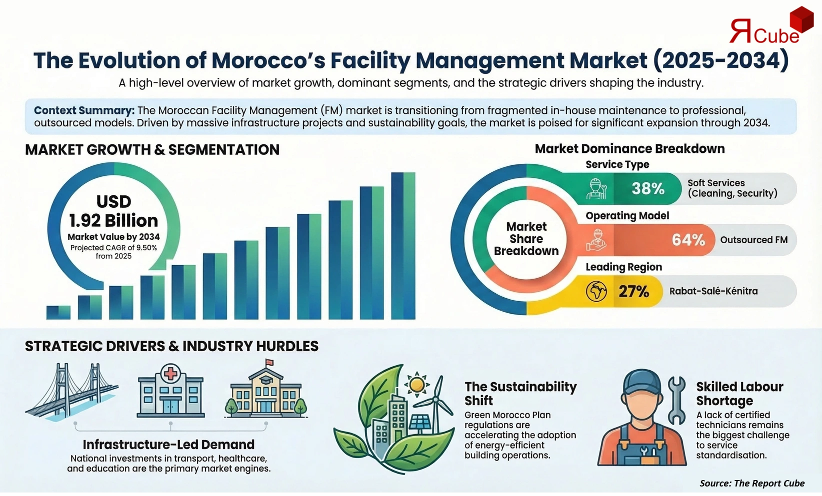 Morocco Facility Management Market 2026-2034 infographic showing market segmentation and growth outlook