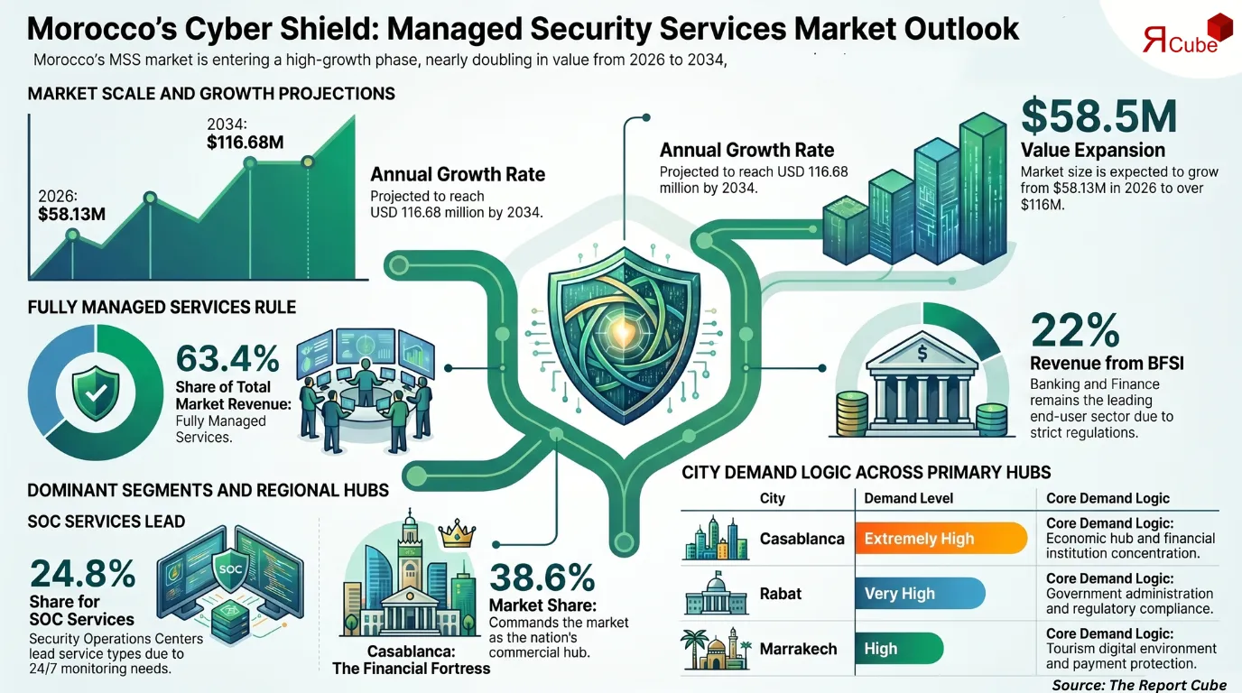 Morocco Managed Security Services Market Report and Forecast 2026-2034