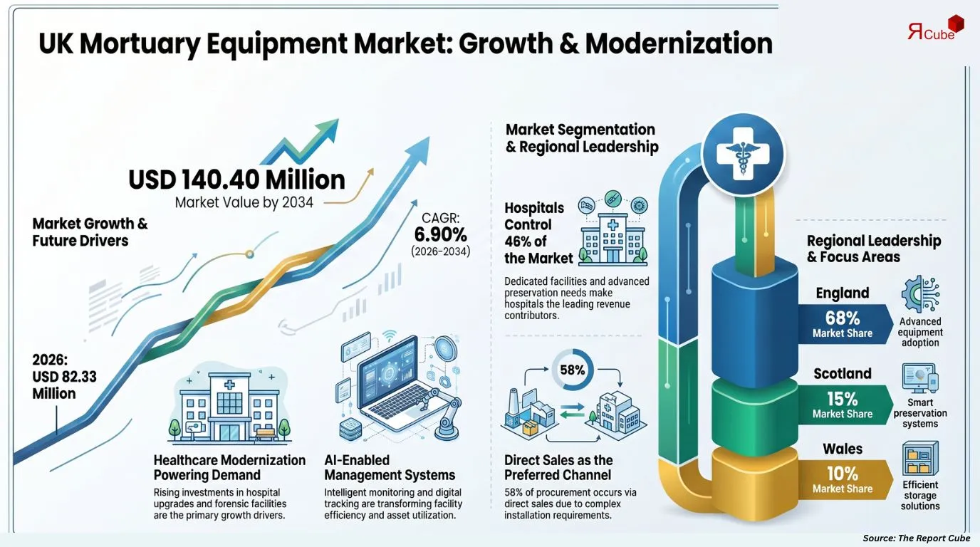 UK Mortuary Equipment Market Report