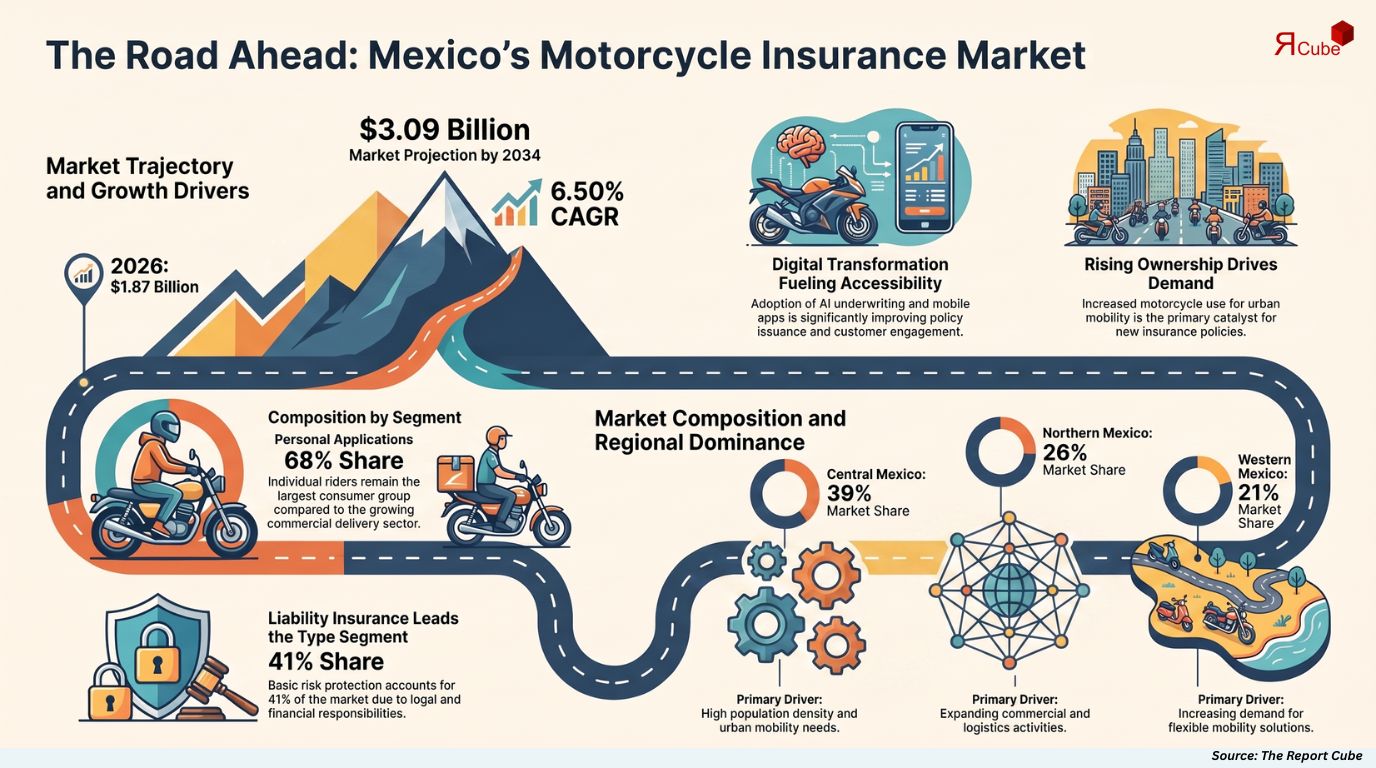 Mexico Motorcycle Insurance Market Report and Forecast 2026-2034