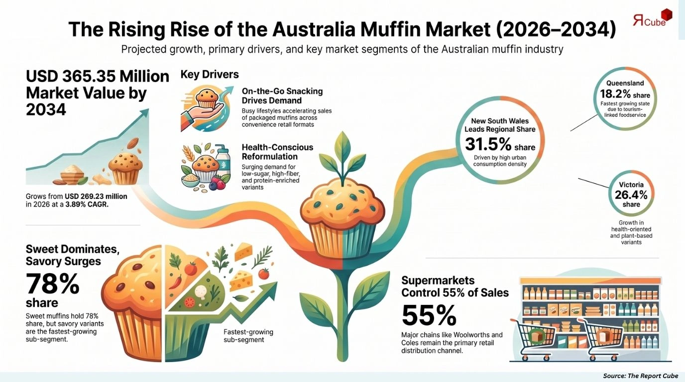 Australia Muffin Market Report and Forecast 2026-2034