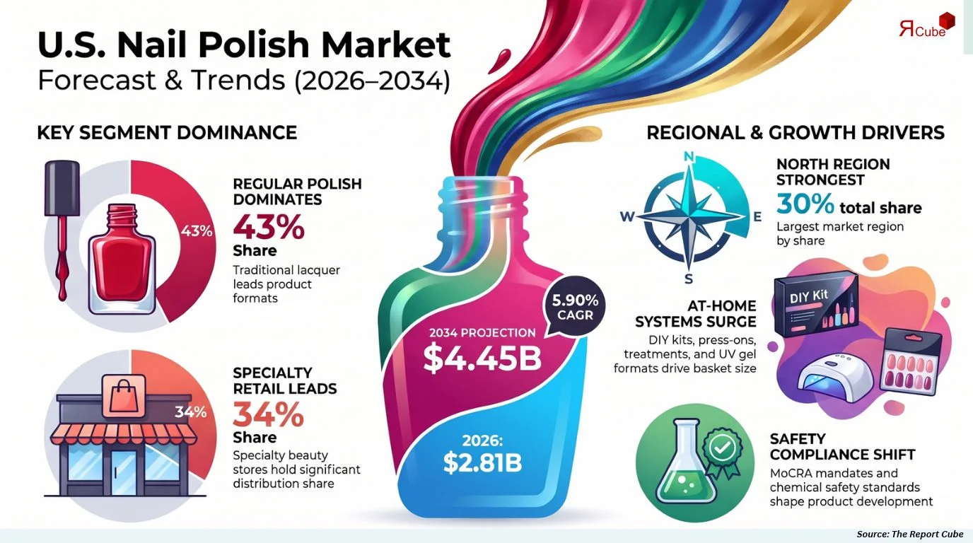 U.S. Nail Polish Market Size, Share, Trends & Forecast 2026-2034