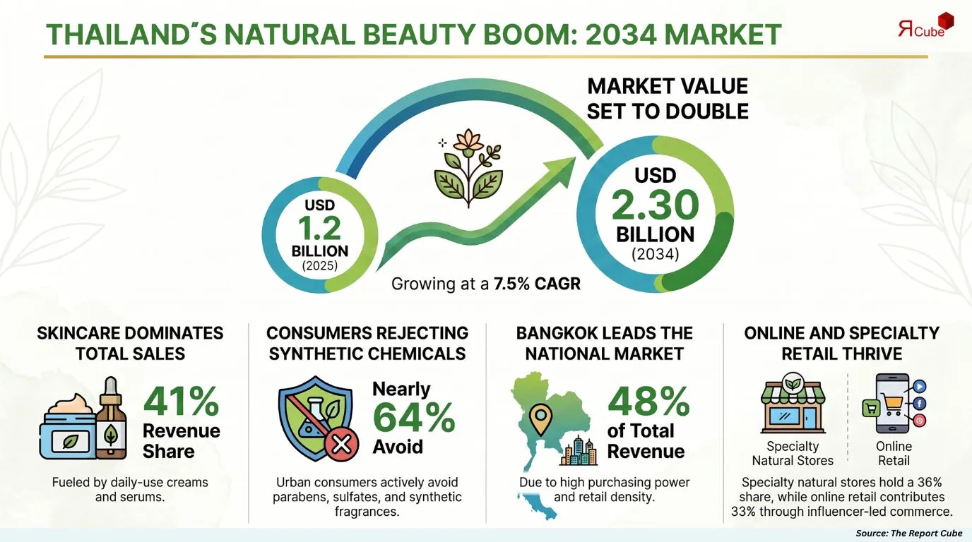 Thailand Natural Cosmetics Market Report