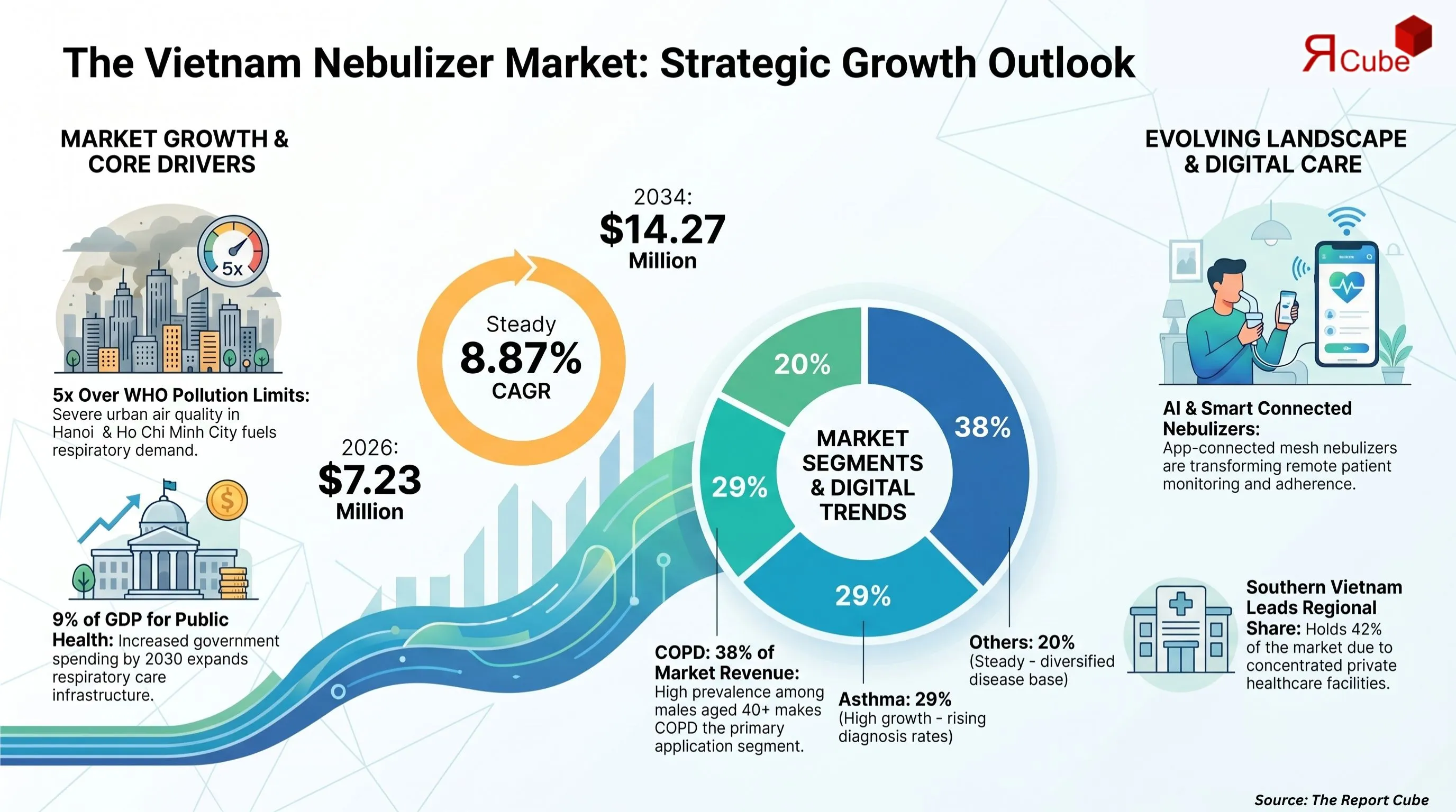 Vietnam Nebulizer Market Report and Forecast 2026-2034