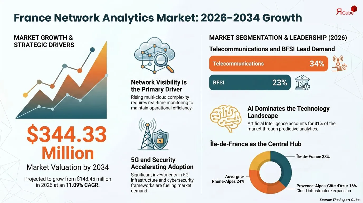France Network Analytics Market Report