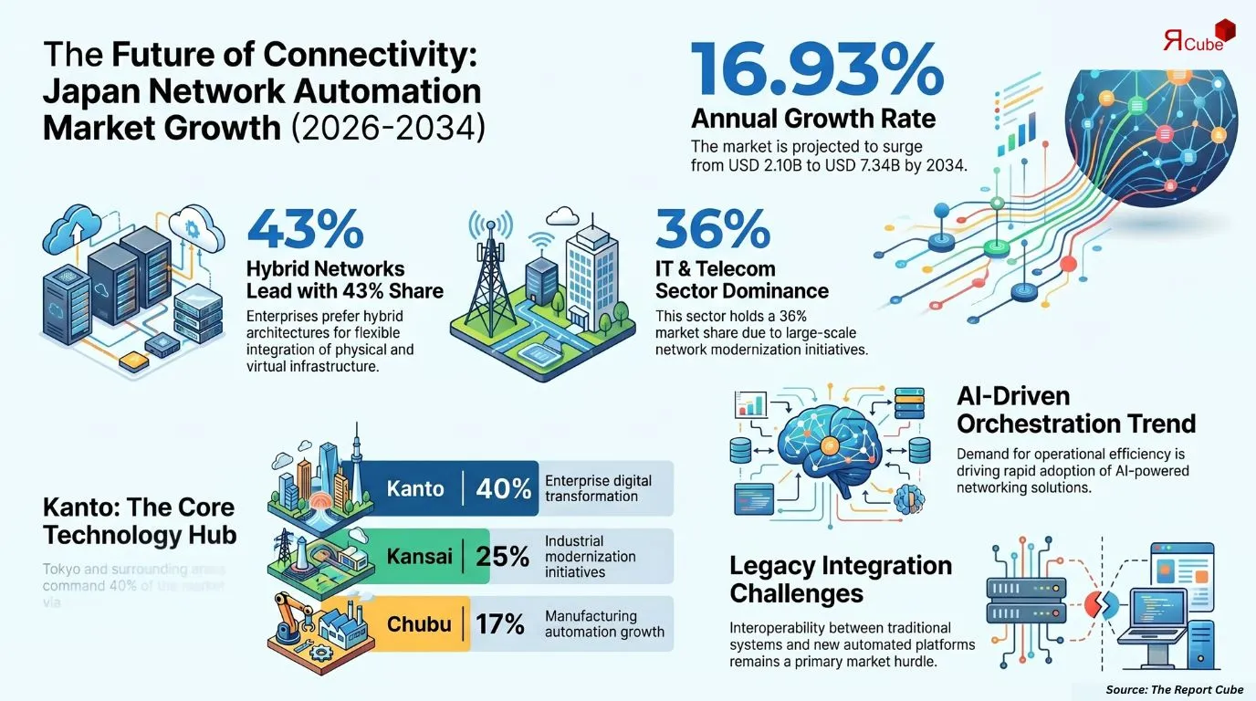 Japan Network Automation Market Report and Forecast 2026-2034