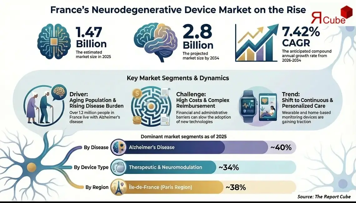 France Neurodegenerative Disease Devices Market 2026-2034 infographic highlighting key trends and demand drivers