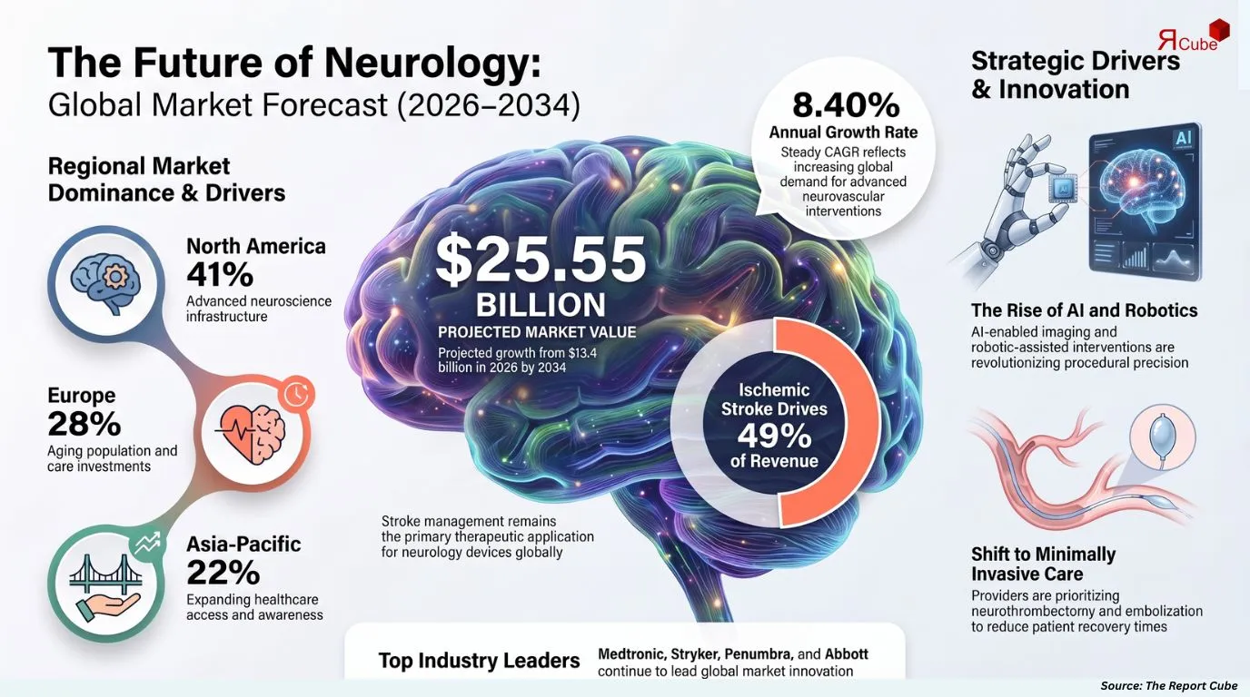 Global Neurology Devices Market Report and Forecast 2026-2034