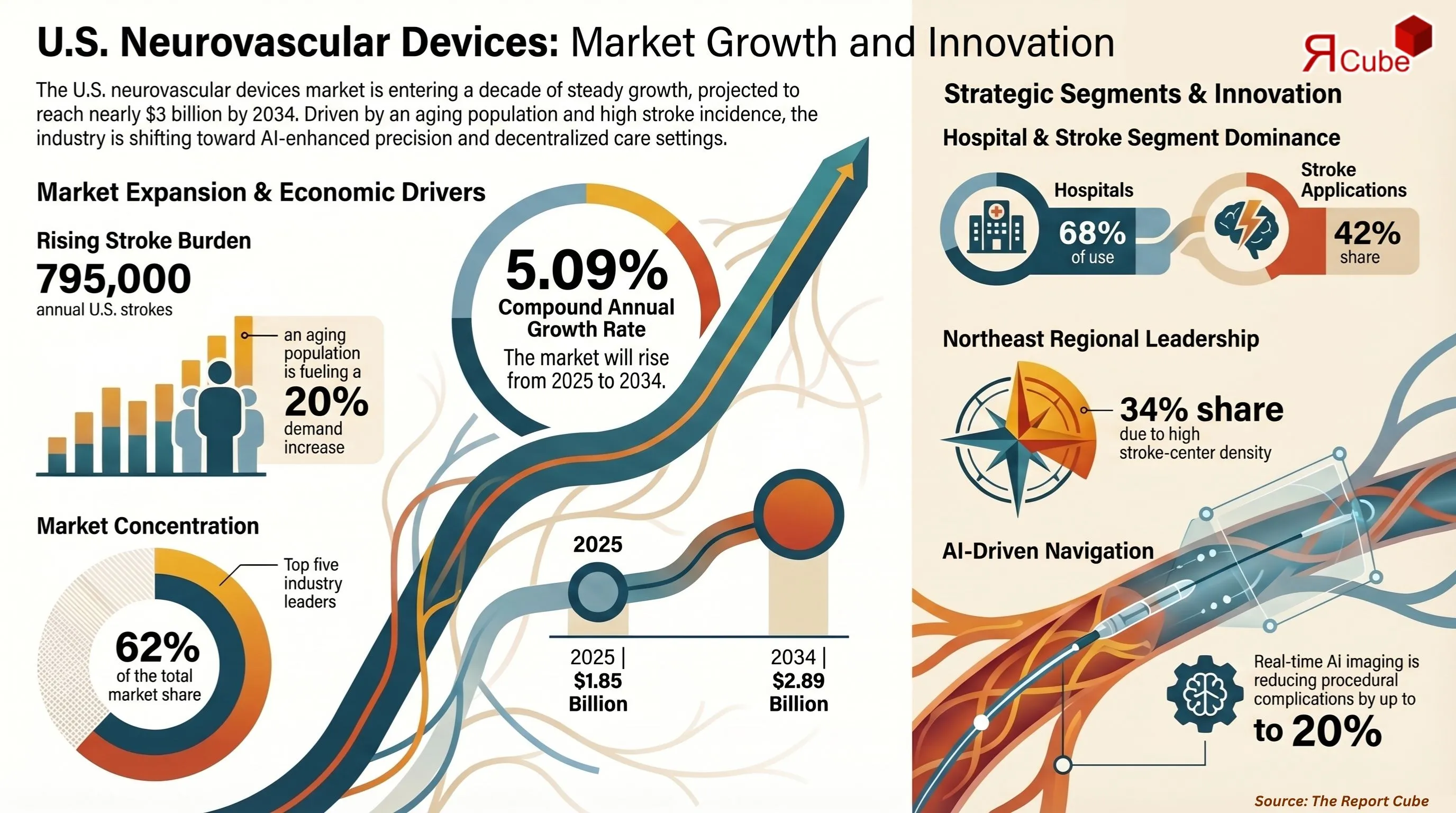 U.S. Neurovascular Devices Market Report