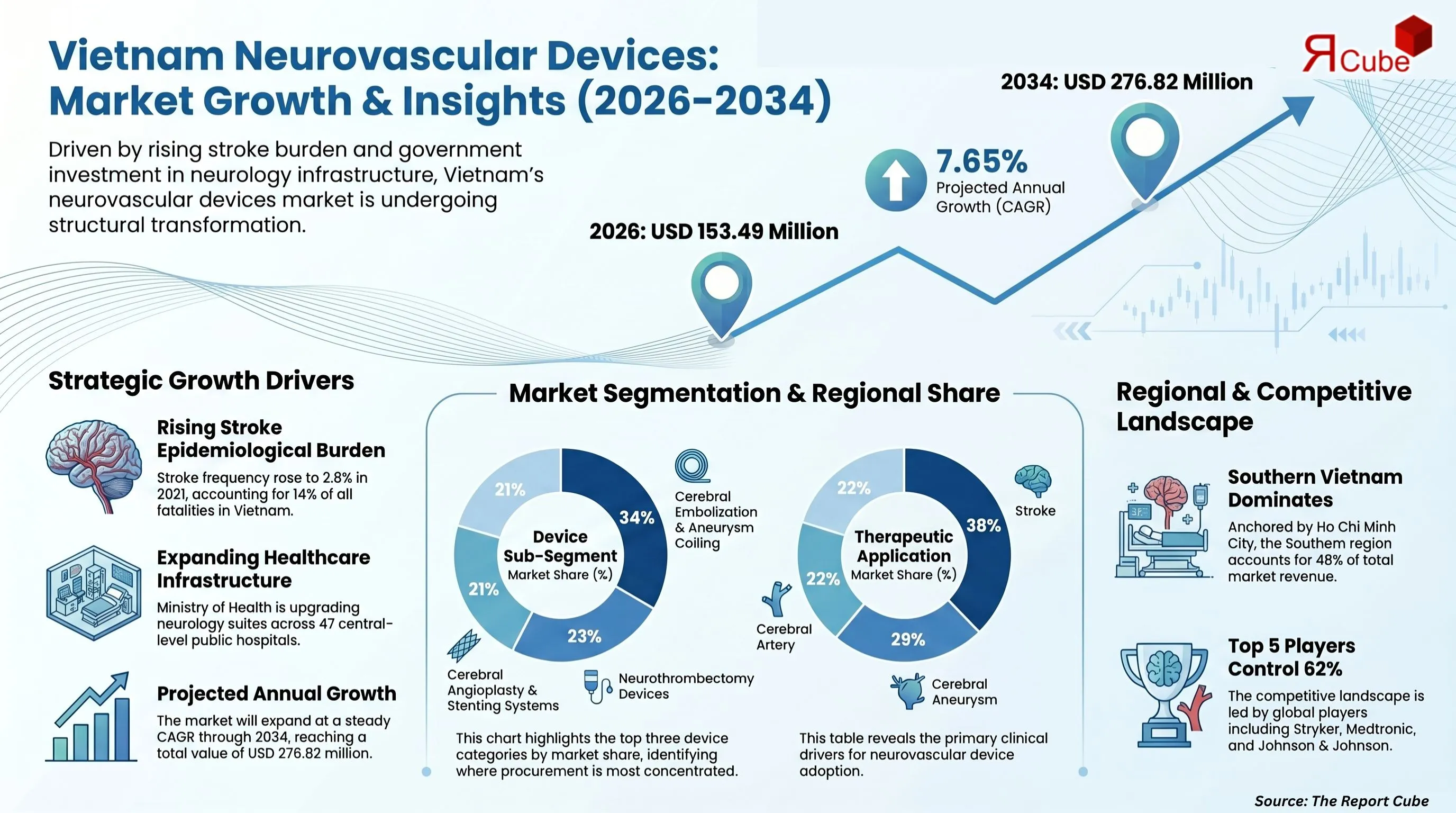 Vietnam Neurovascular Devices Market Report and Forecast 2026-2034