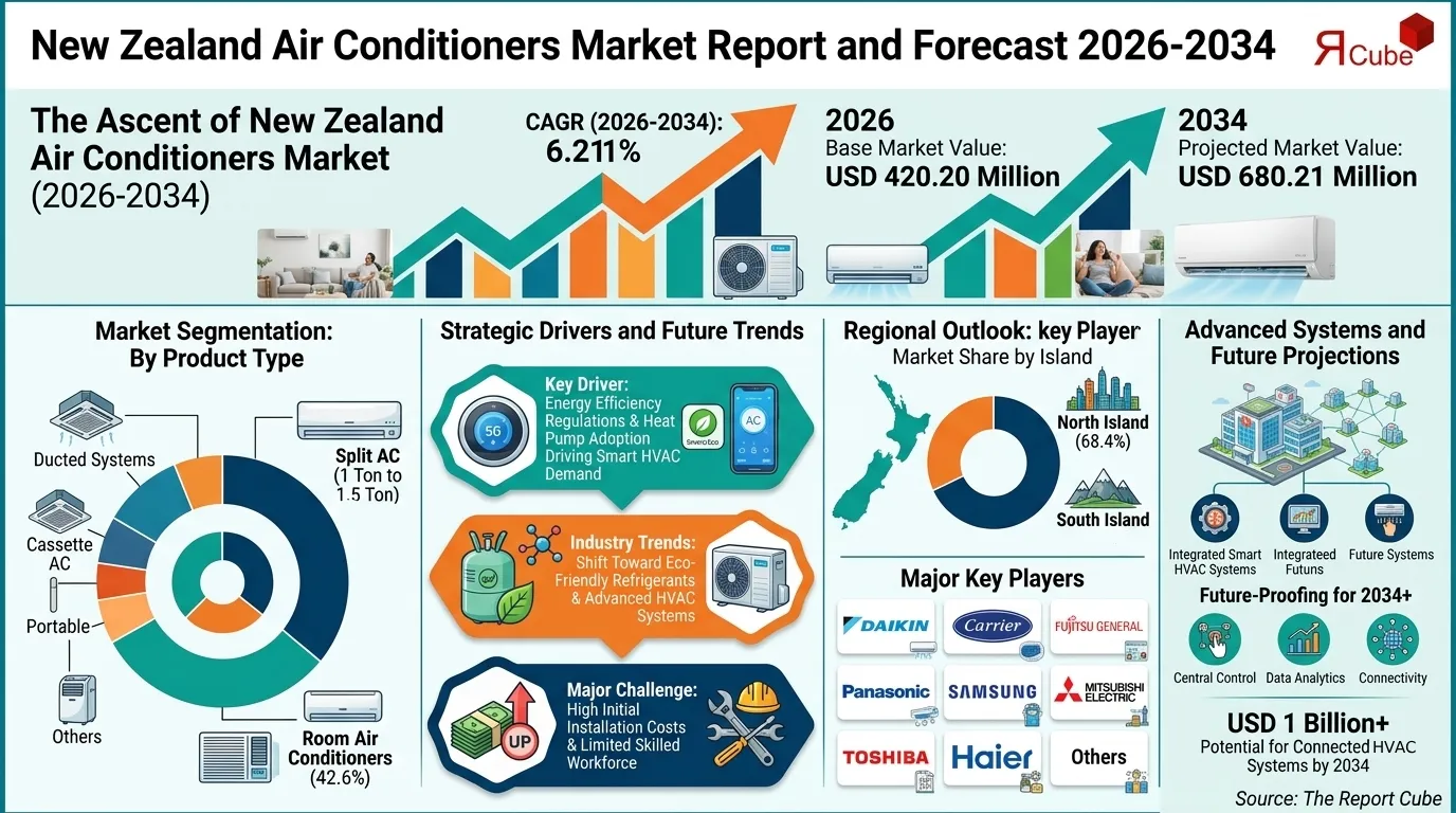 New Zealand Air Conditioners Market Size & Leading Companies 2034