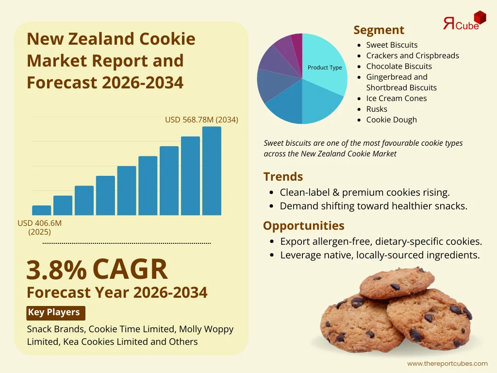 New Zealand Cookie Market Report