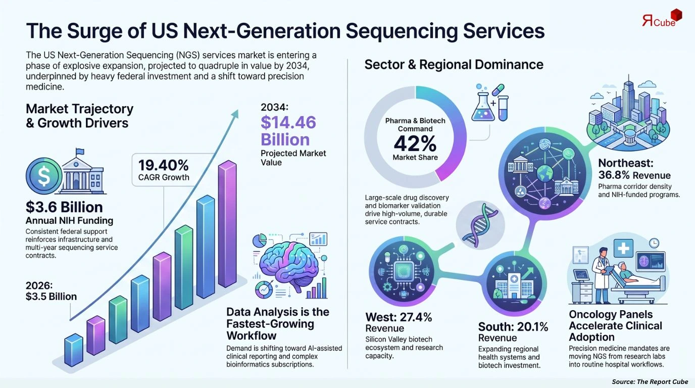 US Next-Generation Sequencing Services Market Report