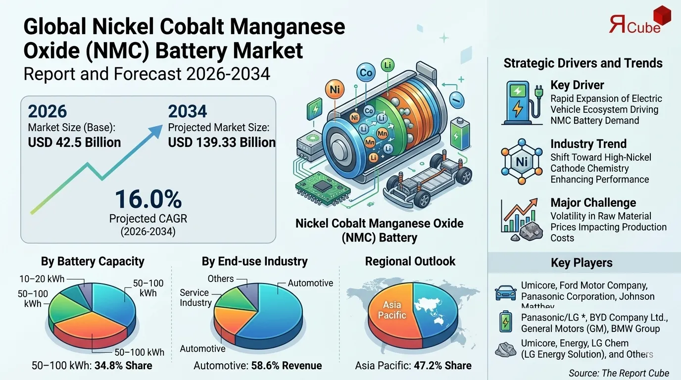 Nickel Cobalt Manganese Oxide Battery Market Forecast & Value