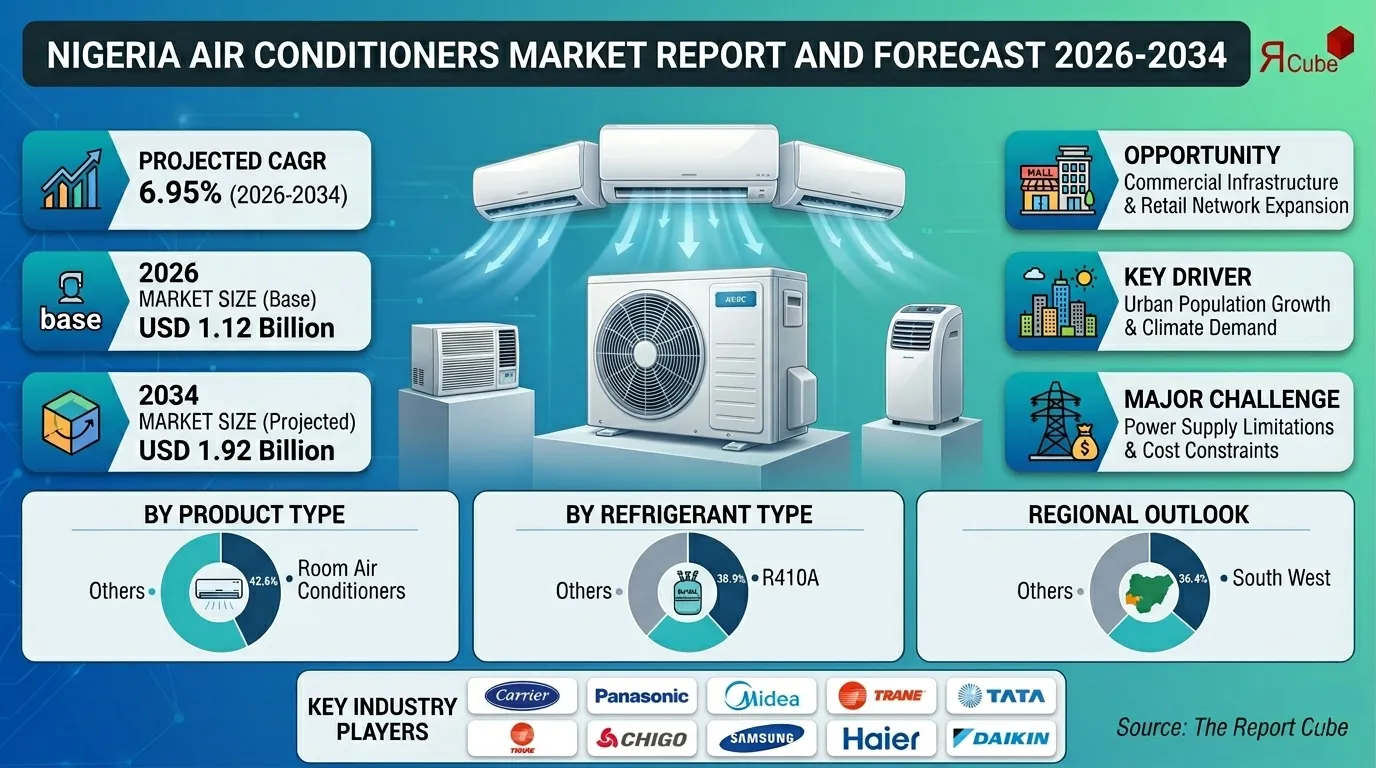 Nigeria Air Conditioners Market Report and Forecast 2026-2034