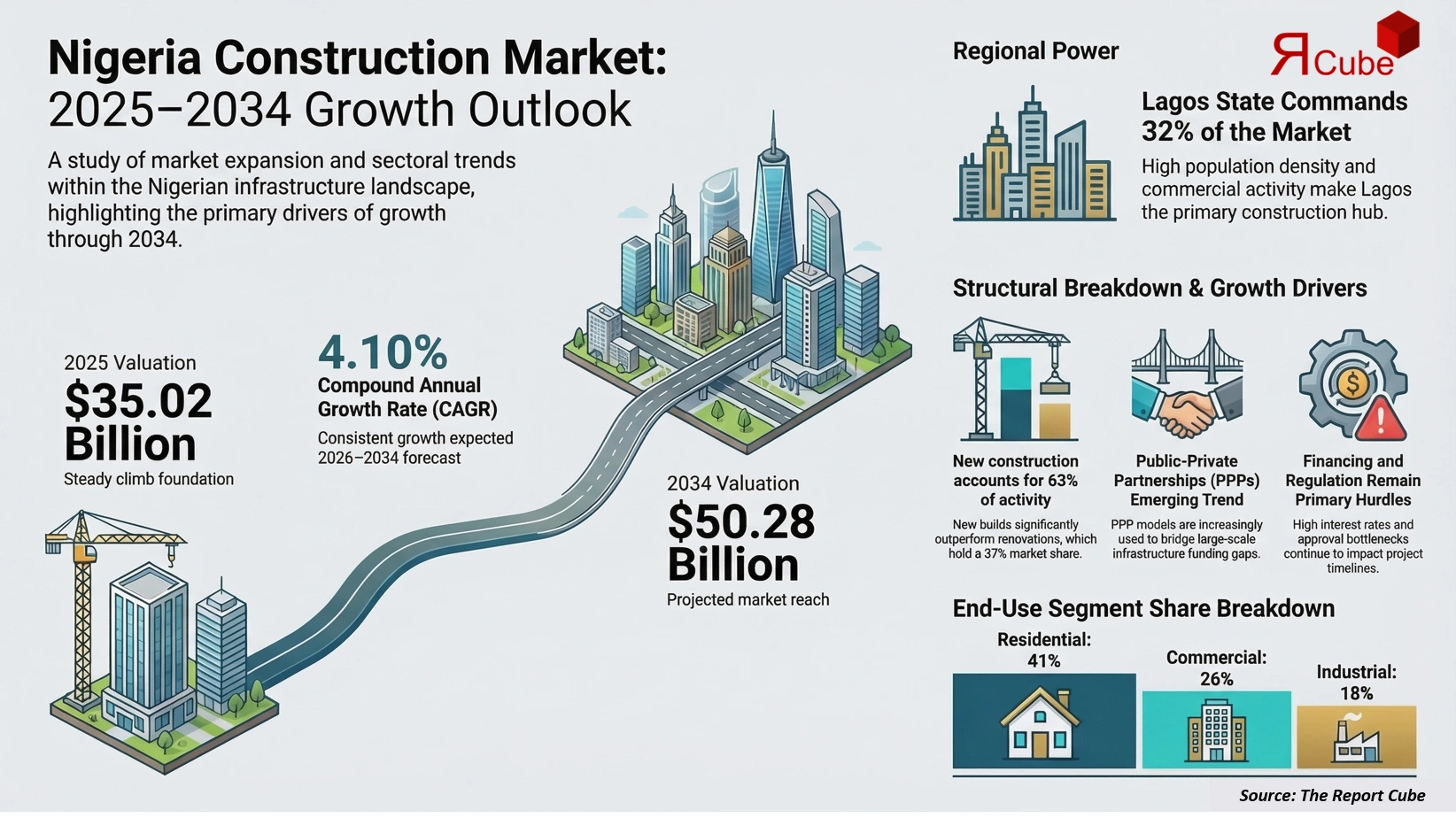 Nigeria Construction Market 2026-2034 infographic covering competitive landscape and insights