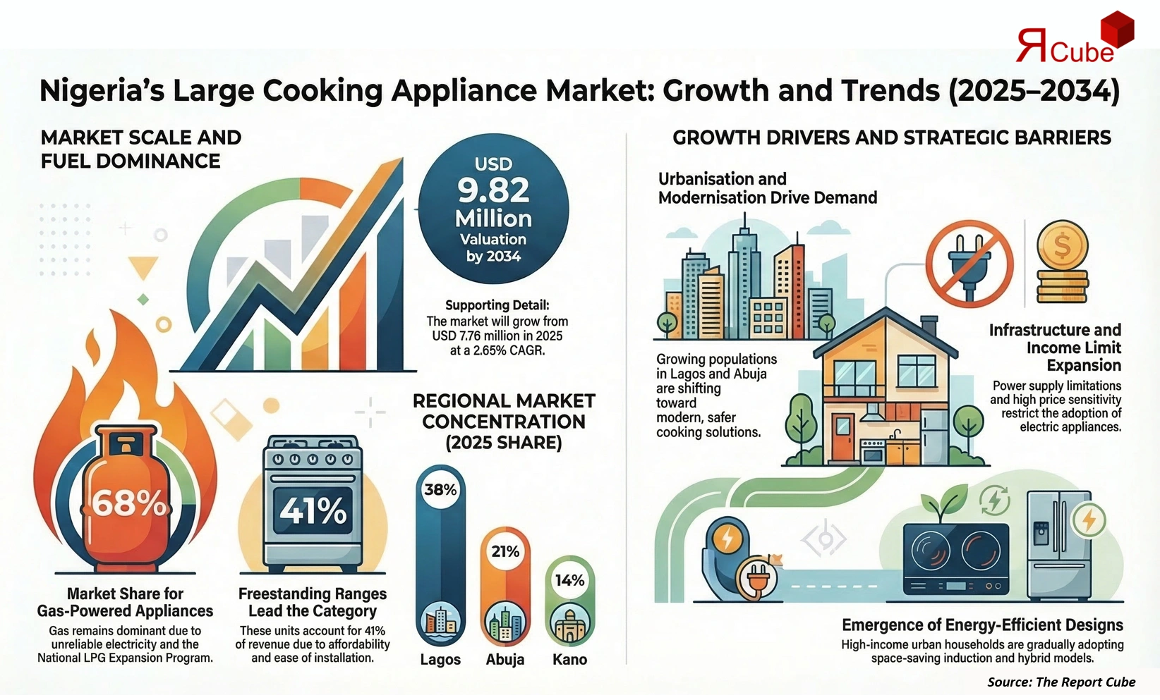 Nigeria Large Cooking Appliance Market 2026-2034 infographic covering competitive landscape and insights