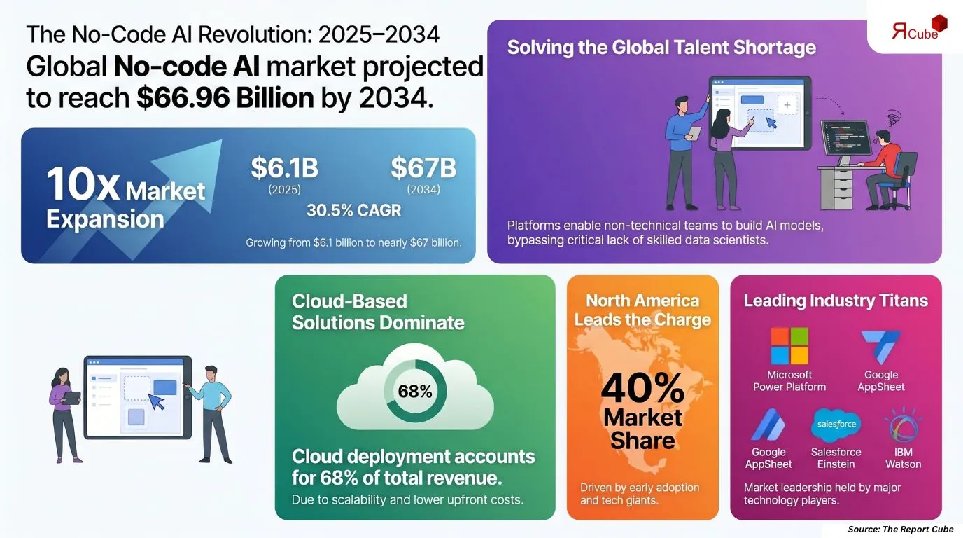 Global No-code AI Platforms Market Report