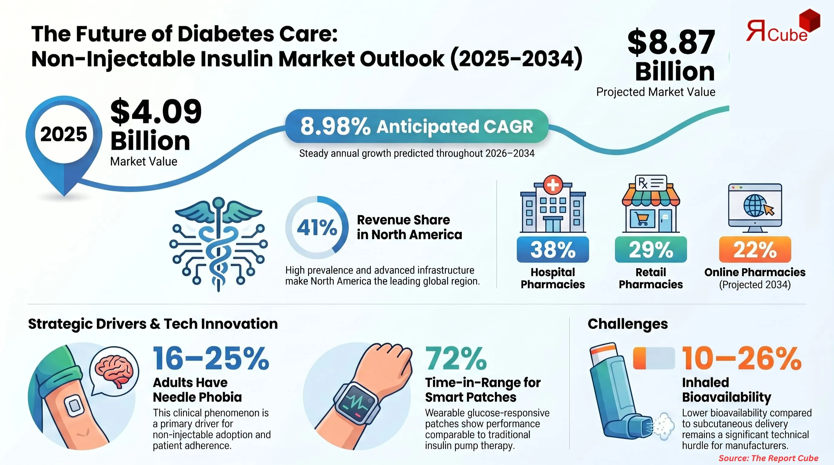 Global Non-Injectable Insulin Market Report