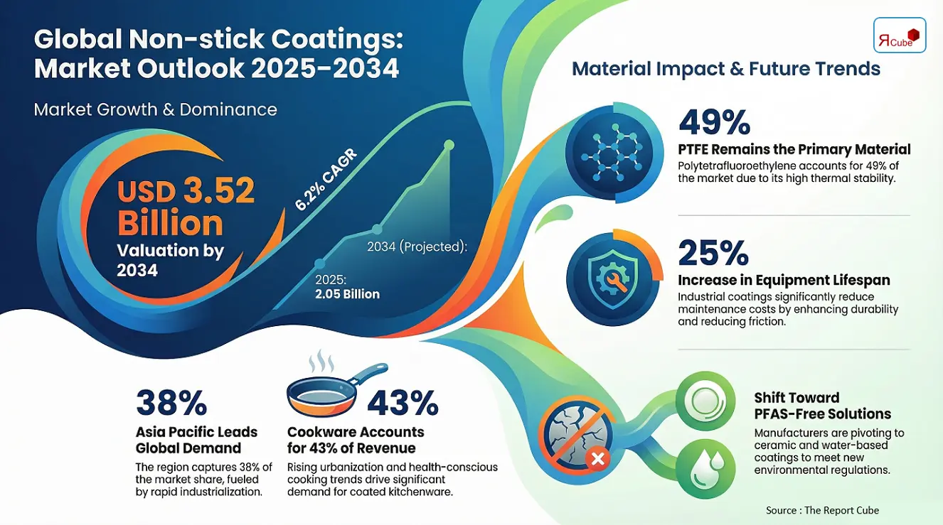 Non-stick Coatings Market Insights