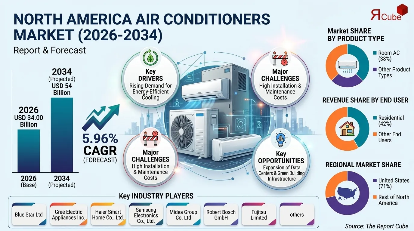 North America Air Conditioners Market Report and Forecast 2026-2034