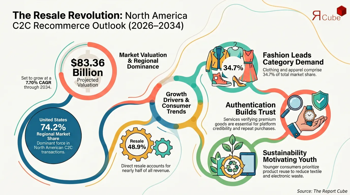 North America C2C Recommerce Market Research, Data & Outlook 2034