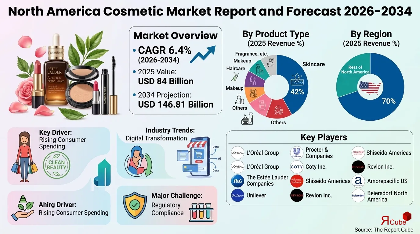 North America Cosmetic Market 2026-2034 infographic presenting market share and future forecast
