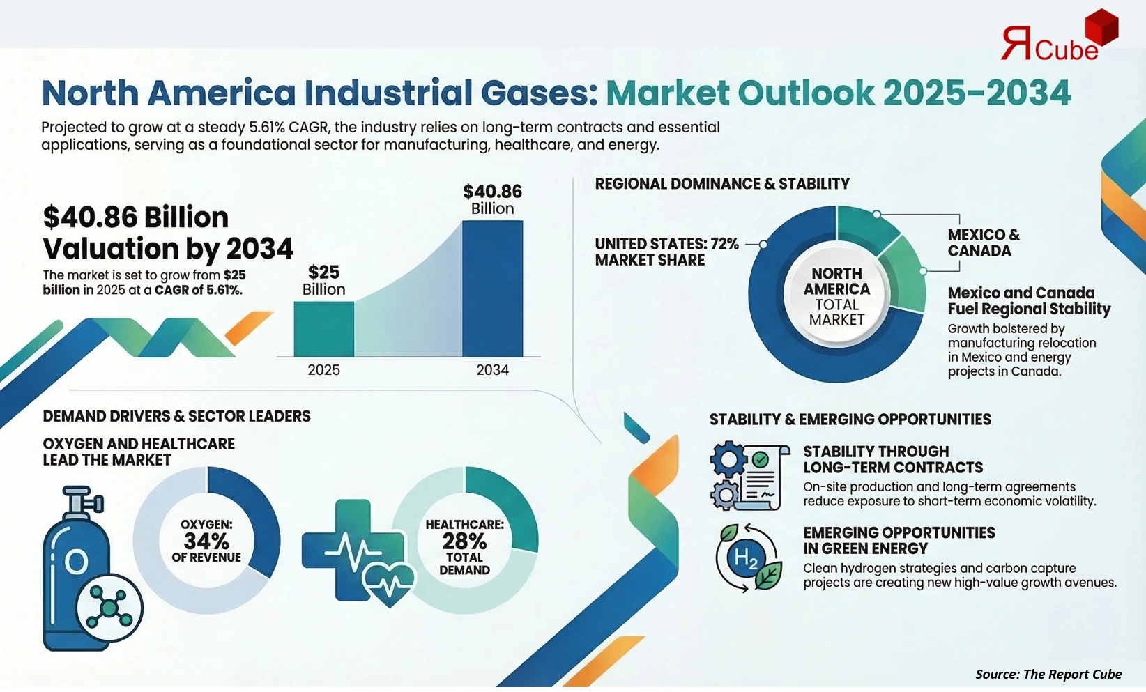 North America Industrial Gases Market 2026-2034 infographic showing market segmentation and growth outlook