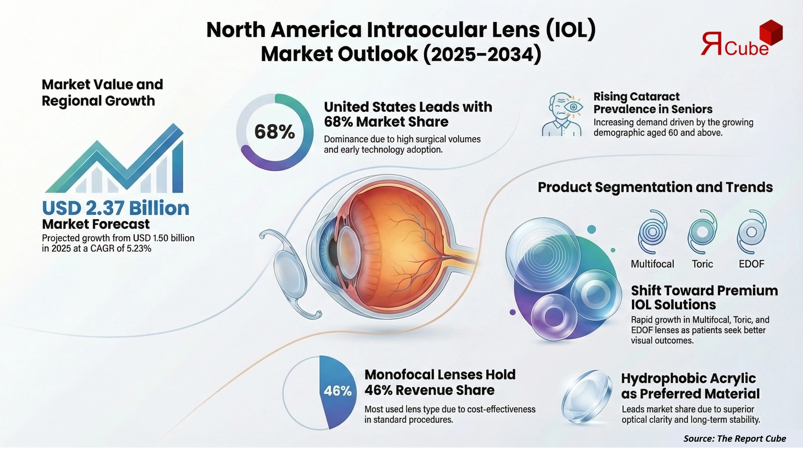North America Intraocular Lens (IOL) Market 2026–2034 infographic covering competitive landscape and insights