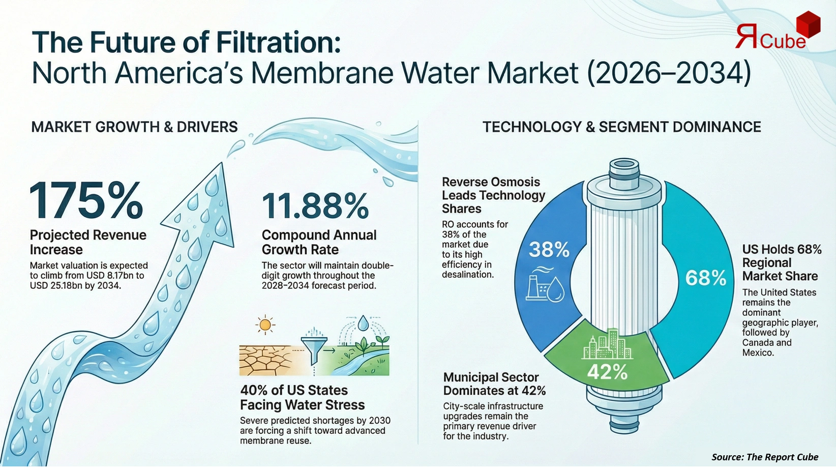 North America Membrane-Based Water & Wastewater Systems Market Report