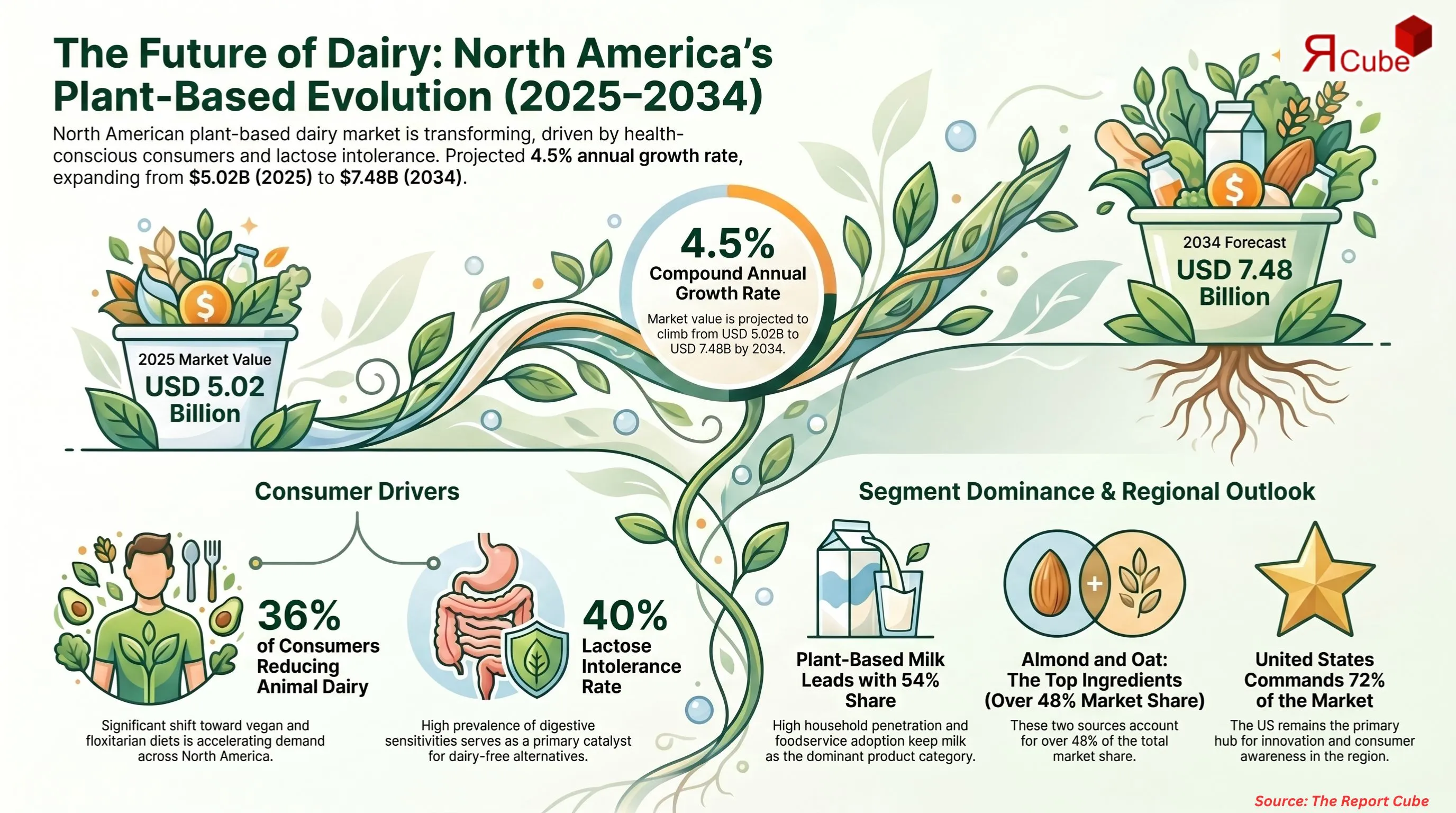 North America Plant-Based Dairy Products Market Report