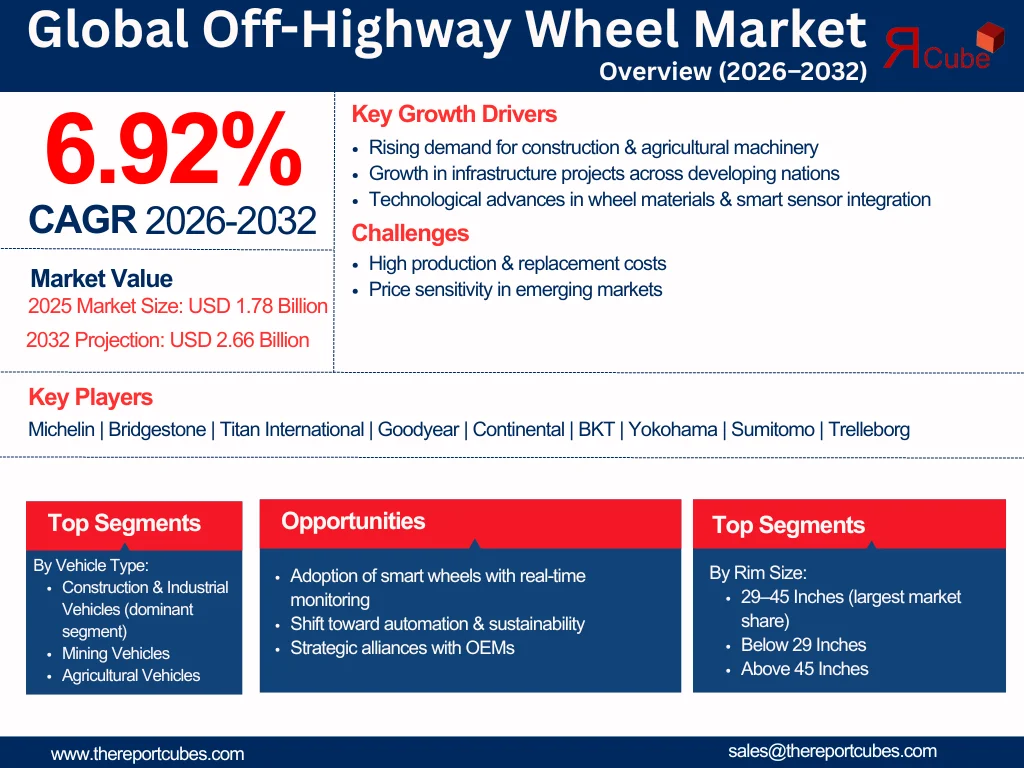 Off-Highway Wheel Market