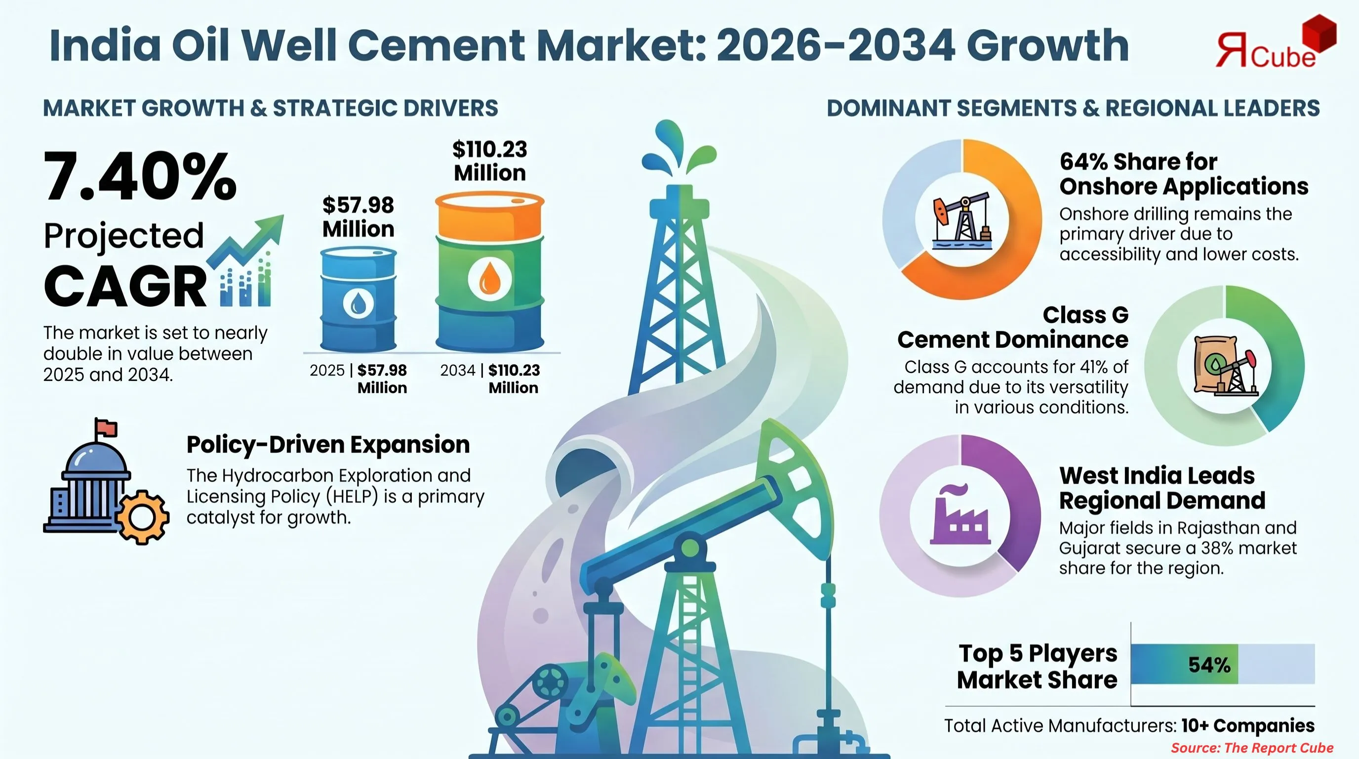 India Oil Well Cement Market Report and Forecast 2026-2034