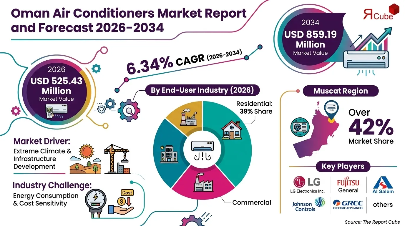 Oman Air Conditioners Market Size, Growth, Companies & Revenue Share by 2034
