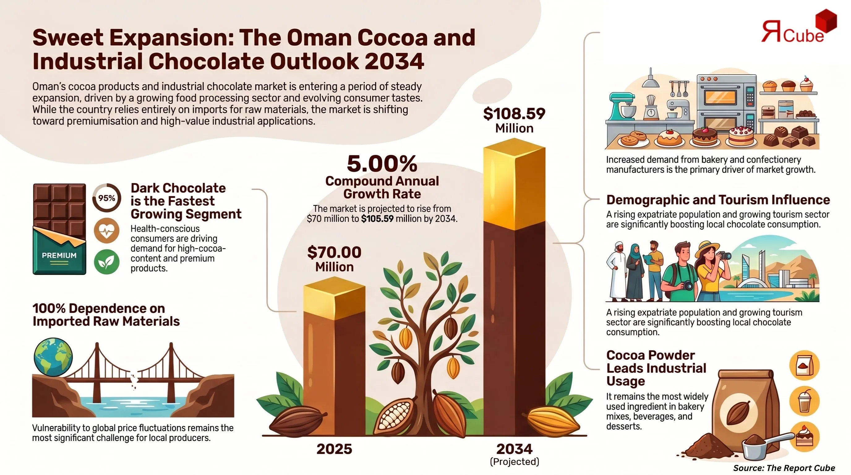 Oman Cocoa Products and Industrial Chocolate Market Report