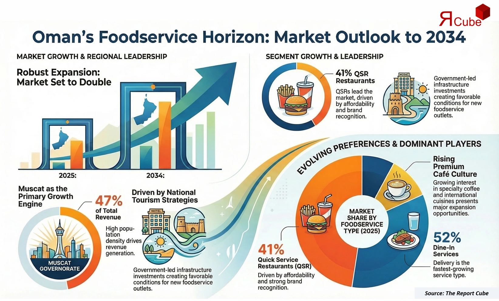 Oman Foodservice Market 2026-2034 infographic highlighting key trends and demand drivers