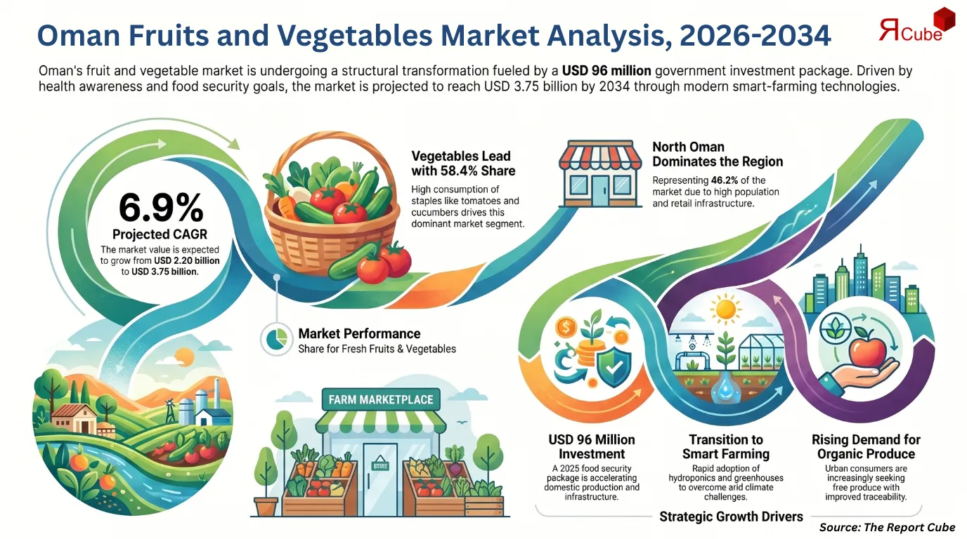 Oman Fruits and Vegetables Market to Reach USD 3.75 Billion by 2034