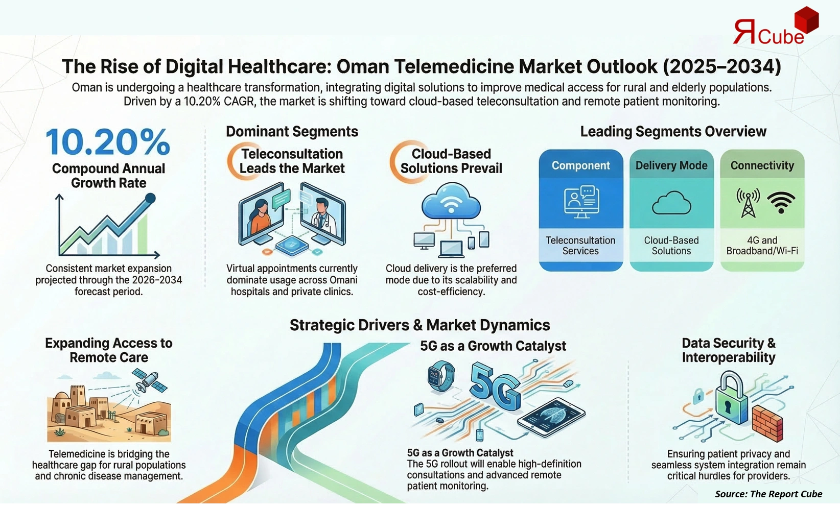 Oman Telemedicine Market 2026–2034 infographic highlighting key trends and demand drivers
