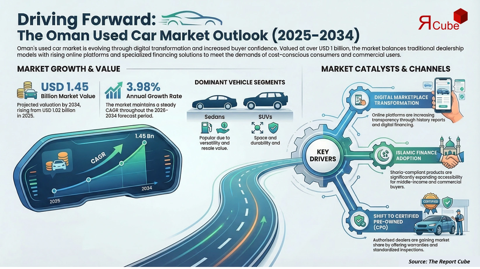 Oman Used Car Market 2026–2034 infographic presenting market share and future forecast