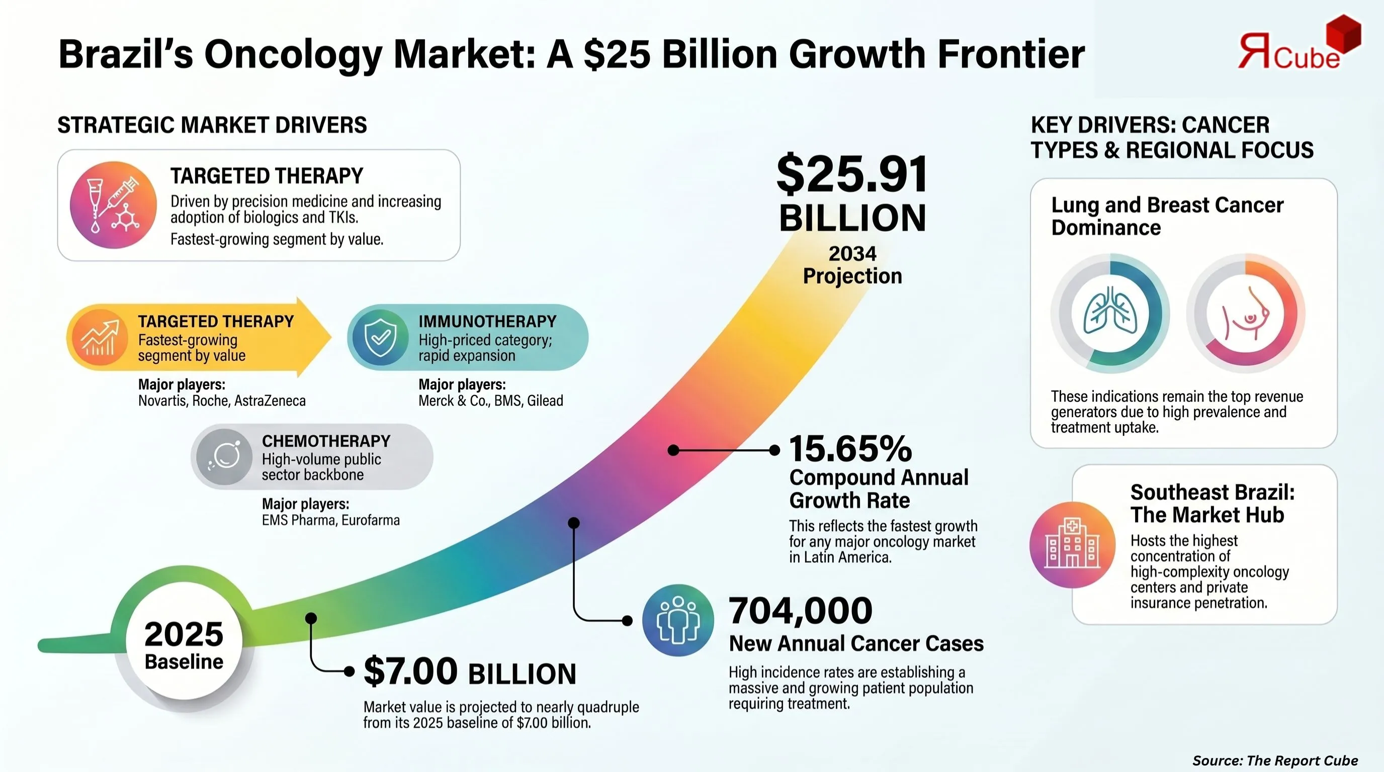 Brazil Oncology Drugs Market Report