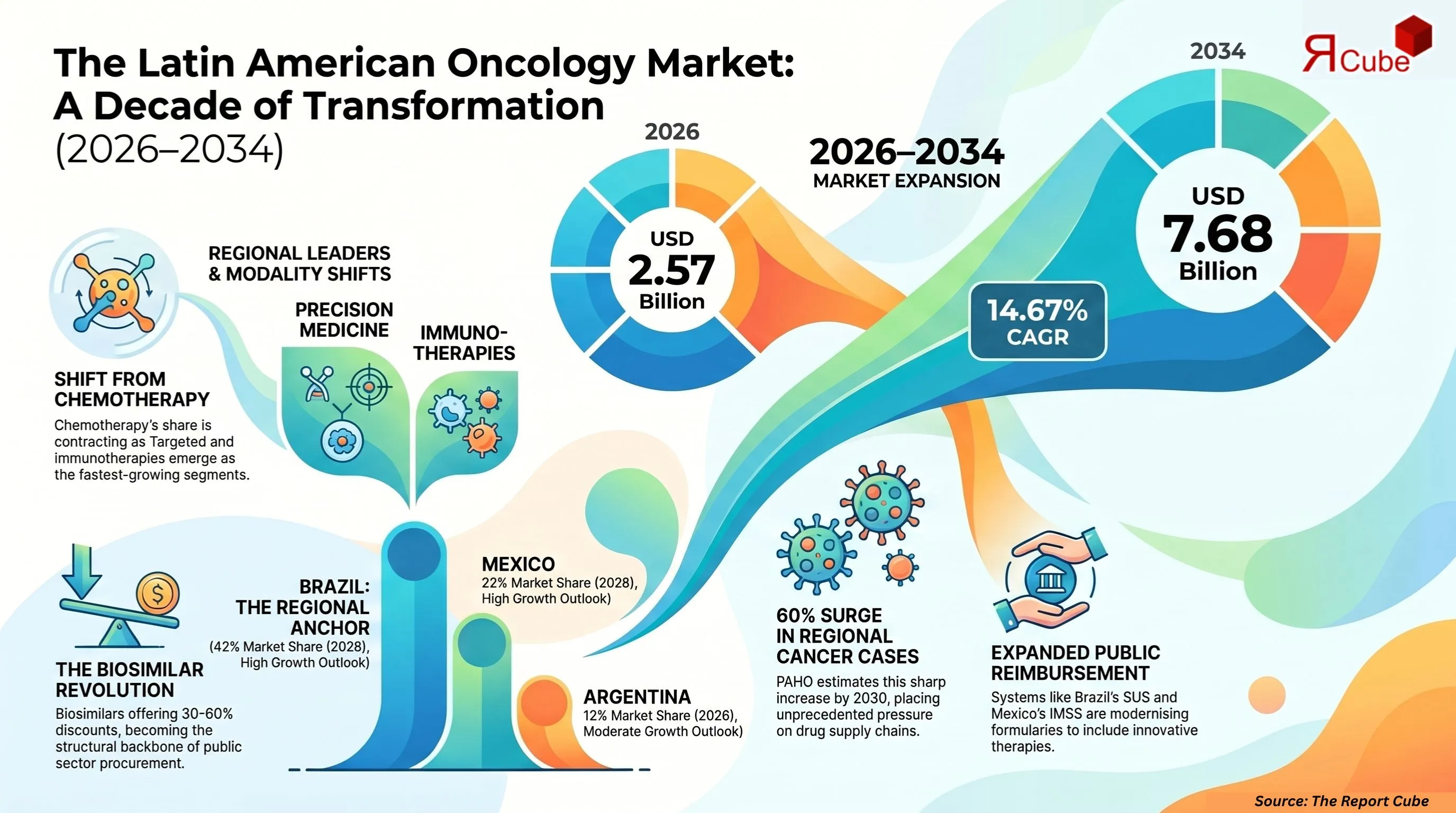 Latin America Oncology Drugs Market Report