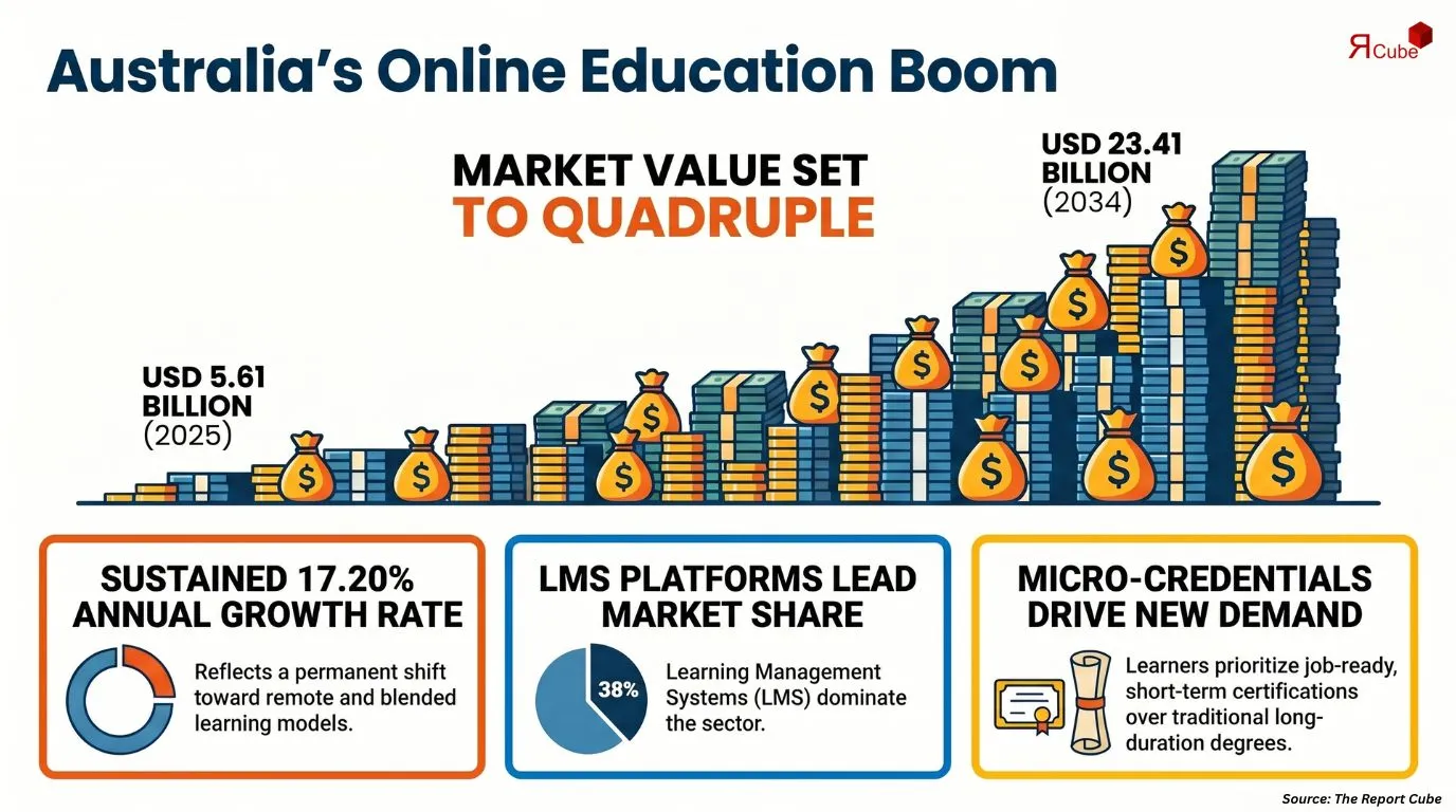 Australia Online Education Platforms Market Report