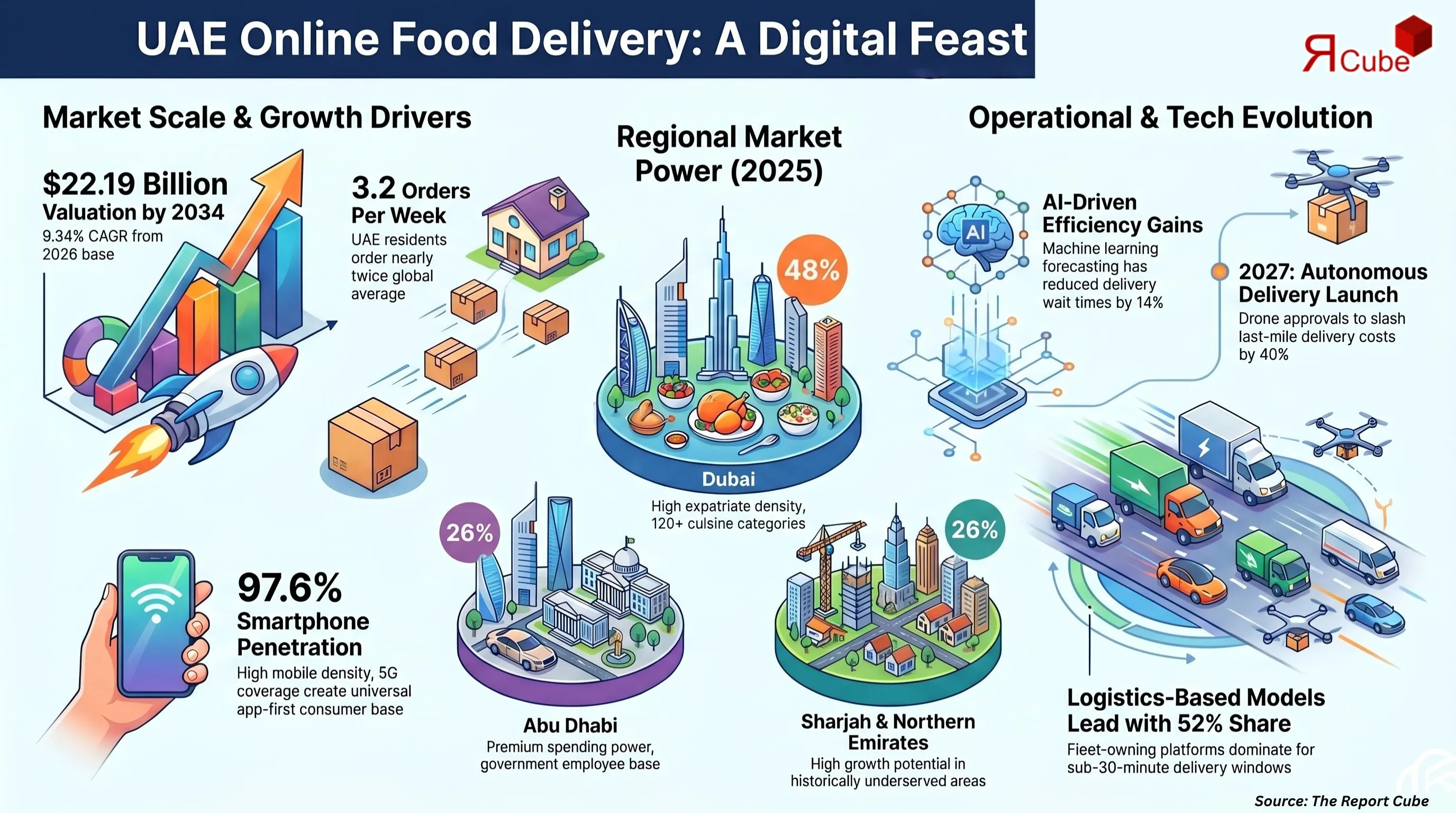 UAE Online Food Delivery Market Report
